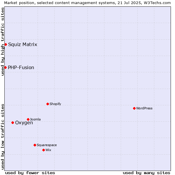 Market position of Oxygen vs. Squiz Matrix vs. PHP-Fusion