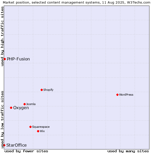 Market position of Oxygen vs. PHP-Fusion vs. StarOffice