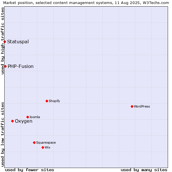 Market position of Oxygen vs. PHP-Fusion vs. Statuspal