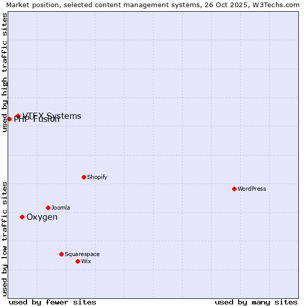 Market position of Oxygen vs. VTEX Systems vs. PHP-Fusion