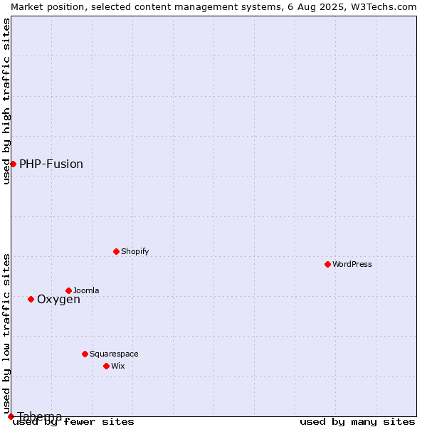 Market position of Oxygen vs. PHP-Fusion vs. Taberna
