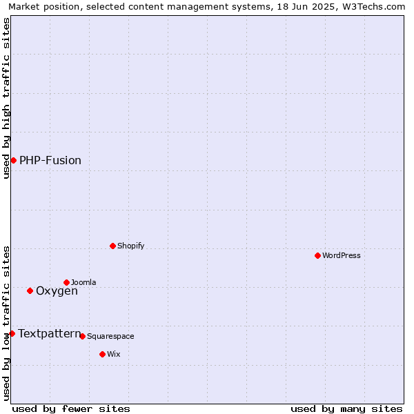Market position of Oxygen vs. PHP-Fusion vs. Textpattern