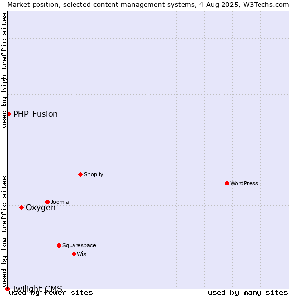 Market position of Oxygen vs. PHP-Fusion vs. Twilight CMS