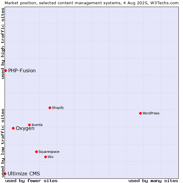 Market position of Oxygen vs. PHP-Fusion vs. Ultimize CMS