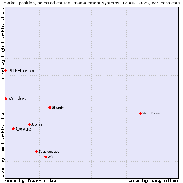 Market position of Oxygen vs. Verskis vs. PHP-Fusion