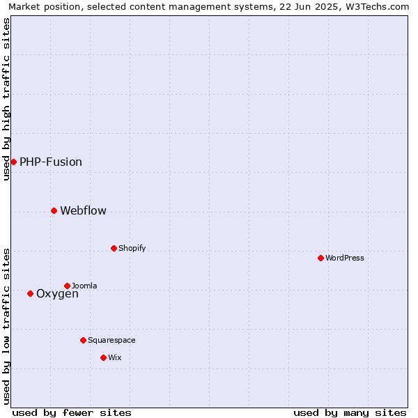 Market position of Webflow vs. Oxygen vs. PHP-Fusion