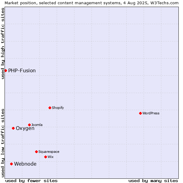 Market position of Oxygen vs. Webnode vs. PHP-Fusion