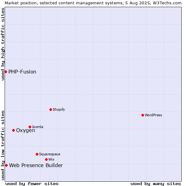 Market position of Oxygen vs. Web Presence Builder vs. PHP-Fusion