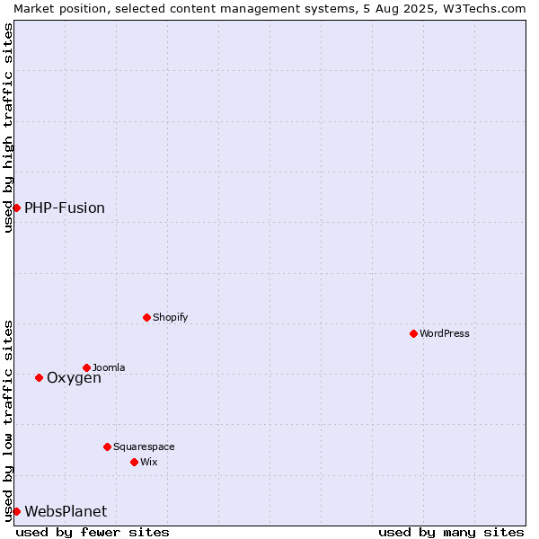 Market position of Oxygen vs. PHP-Fusion vs. WebsPlanet