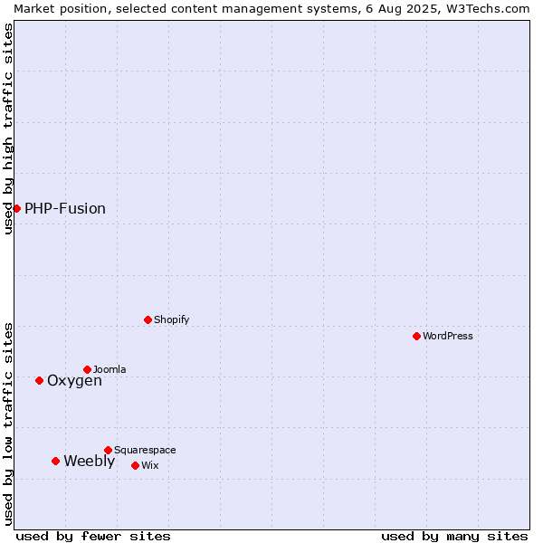 Market position of Weebly vs. Oxygen vs. PHP-Fusion