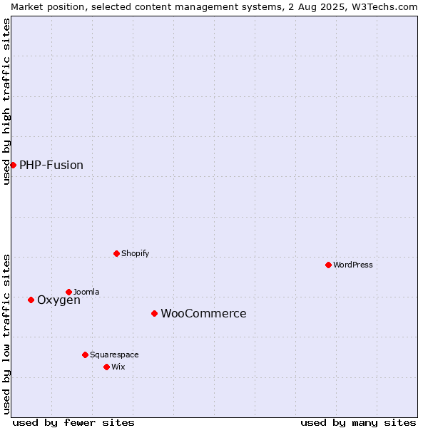 Market position of WooCommerce vs. Oxygen vs. PHP-Fusion