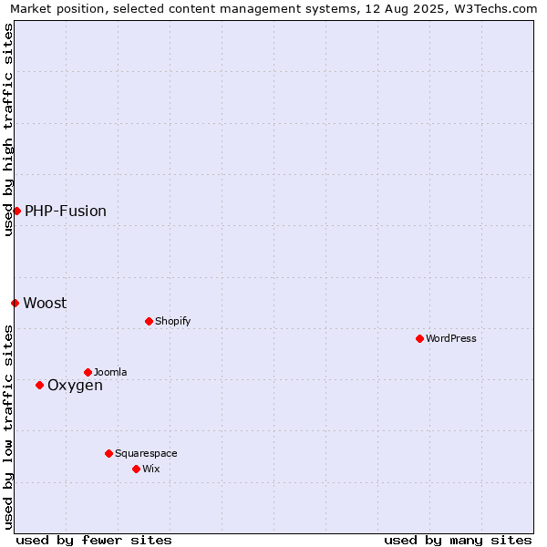 Market position of Oxygen vs. PHP-Fusion vs. Woost