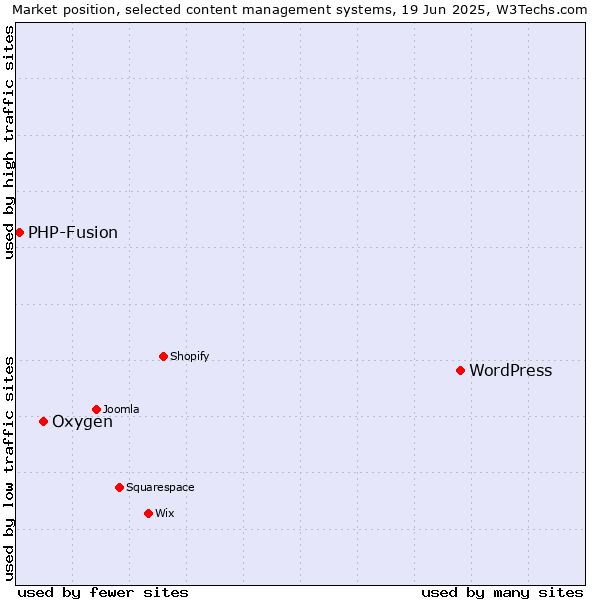 Market position of WordPress vs. Oxygen vs. PHP-Fusion