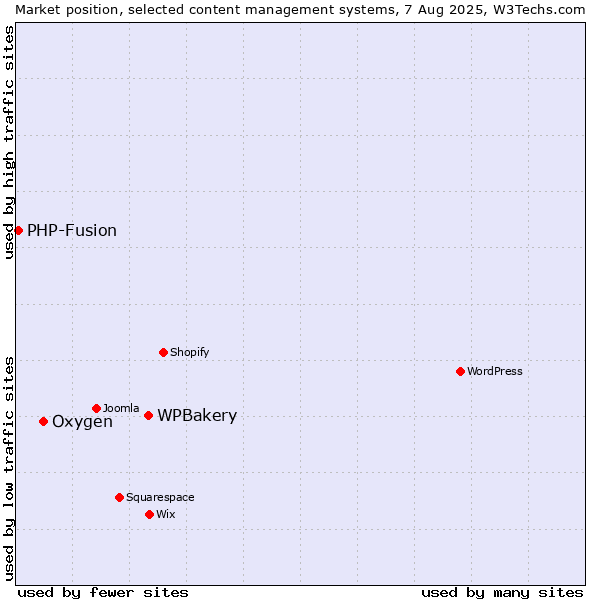 Market position of WPBakery vs. Oxygen vs. PHP-Fusion