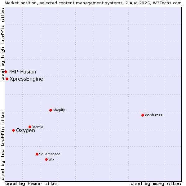 Market position of Oxygen vs. XpressEngine vs. PHP-Fusion