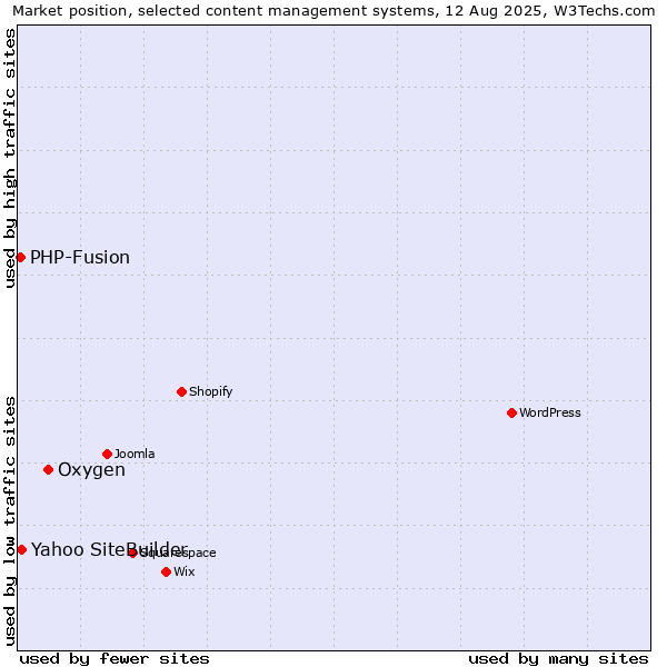 Market position of Oxygen vs. Yahoo SiteBuilder vs. PHP-Fusion