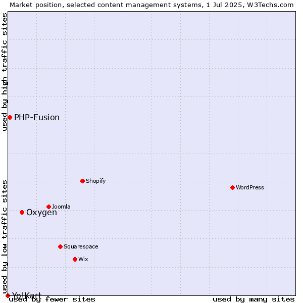 Market position of Oxygen vs. PHP-Fusion vs. Yo!Kart