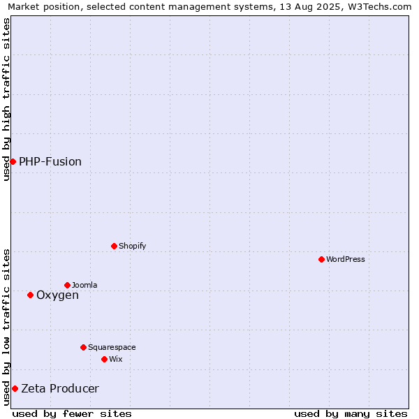 Market position of Oxygen vs. Zeta Producer vs. PHP-Fusion