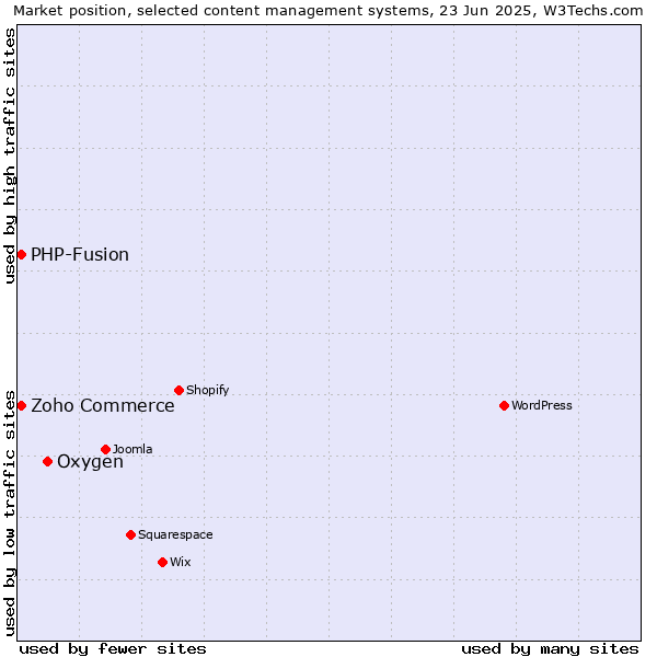 Market position of Oxygen vs. Zoho Commerce vs. PHP-Fusion