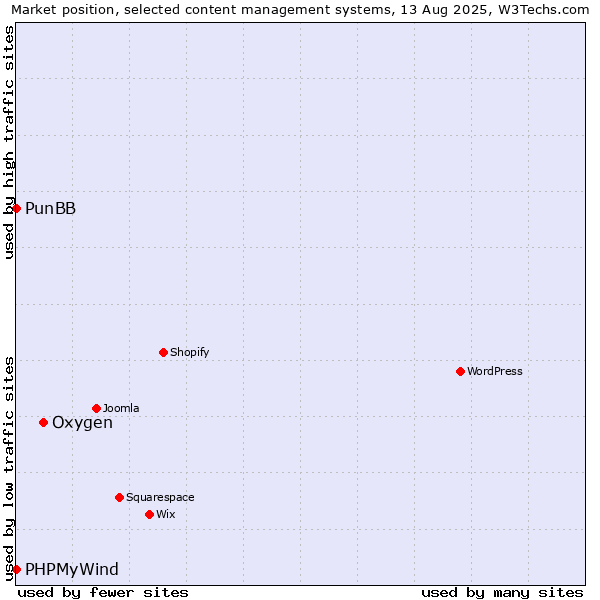 Market position of Oxygen vs. PunBB vs. PHPMyWind