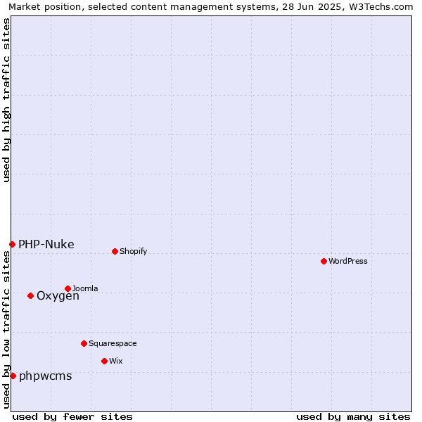 Market position of Oxygen vs. phpwcms vs. PHP-Nuke