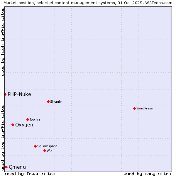 Market position of Oxygen vs. Qmenu vs. PHP-Nuke
