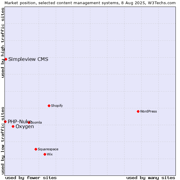 Market position of Oxygen vs. Simpleview CMS vs. PHP-Nuke