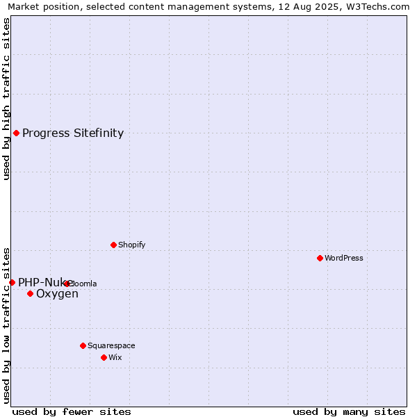 Market position of Oxygen vs. Progress Sitefinity vs. PHP-Nuke