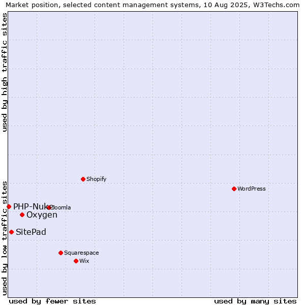 Market position of Oxygen vs. SitePad vs. PHP-Nuke