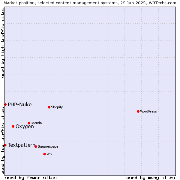 Market position of Oxygen vs. Textpattern vs. PHP-Nuke