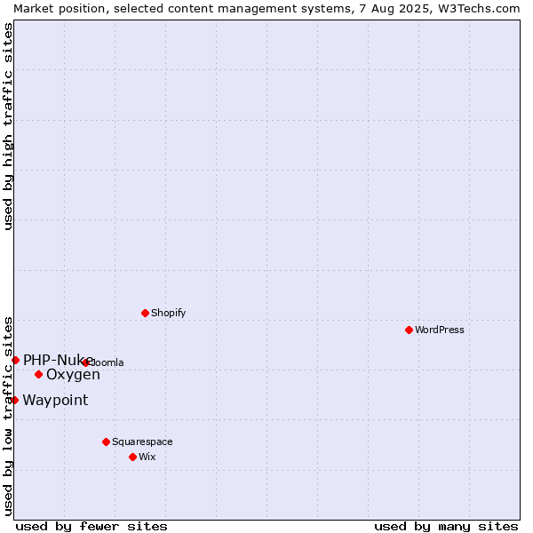 Market position of Oxygen vs. PHP-Nuke vs. Waypoint