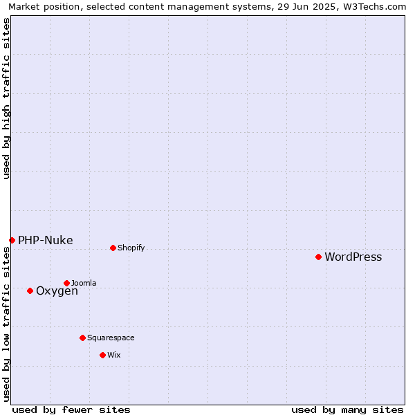Market position of WordPress vs. Oxygen vs. PHP-Nuke