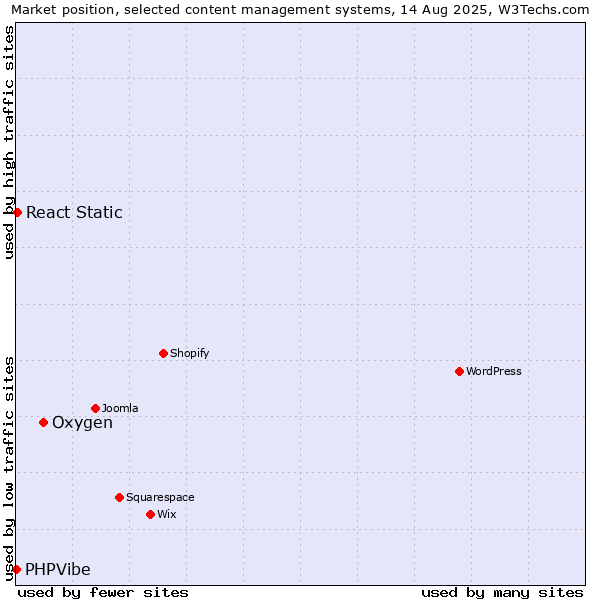 Market position of Oxygen vs. React Static vs. PHPVibe
