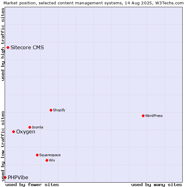 Market position of Oxygen vs. Sitecore CMS vs. PHPVibe