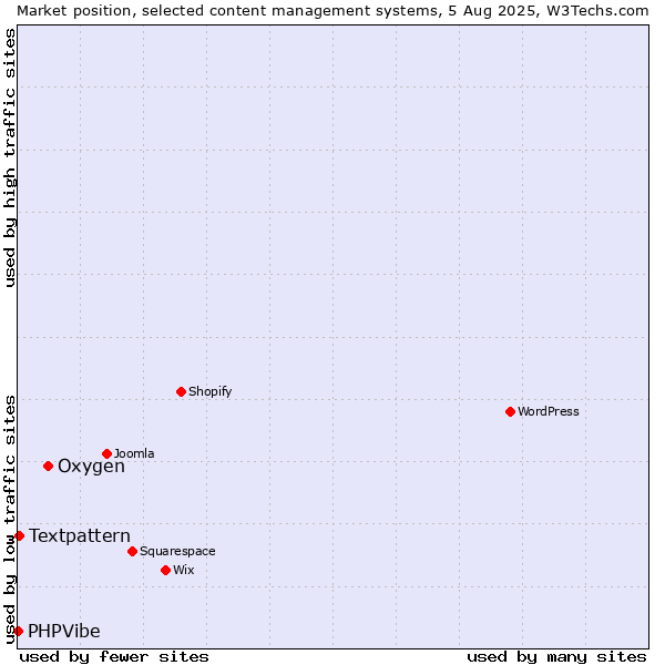 Market position of Oxygen vs. Textpattern vs. PHPVibe