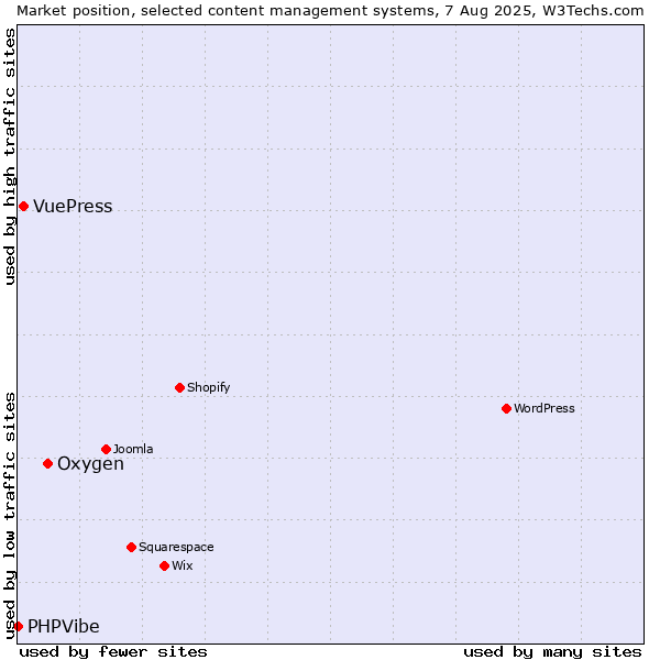 Market position of Oxygen vs. VuePress vs. PHPVibe