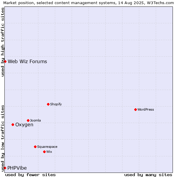 Market position of Oxygen vs. Web Wiz Forums vs. PHPVibe