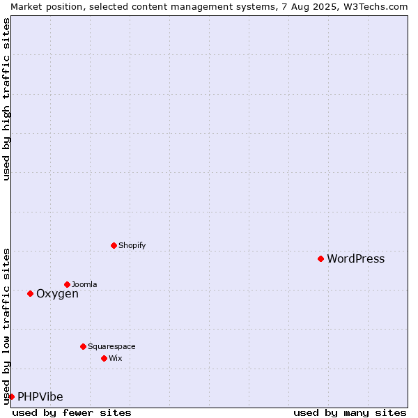 Market position of WordPress vs. Oxygen vs. PHPVibe