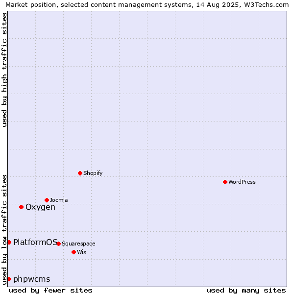 Market position of Oxygen vs. phpwcms vs. PlatformOS