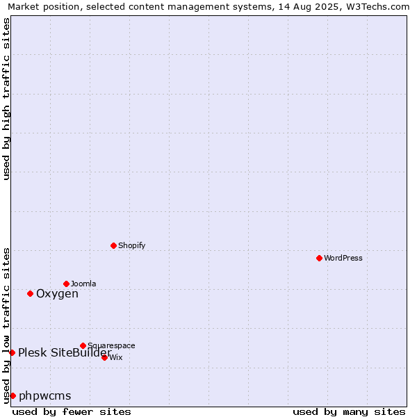 Market position of Oxygen vs. phpwcms vs. Plesk SiteBuilder