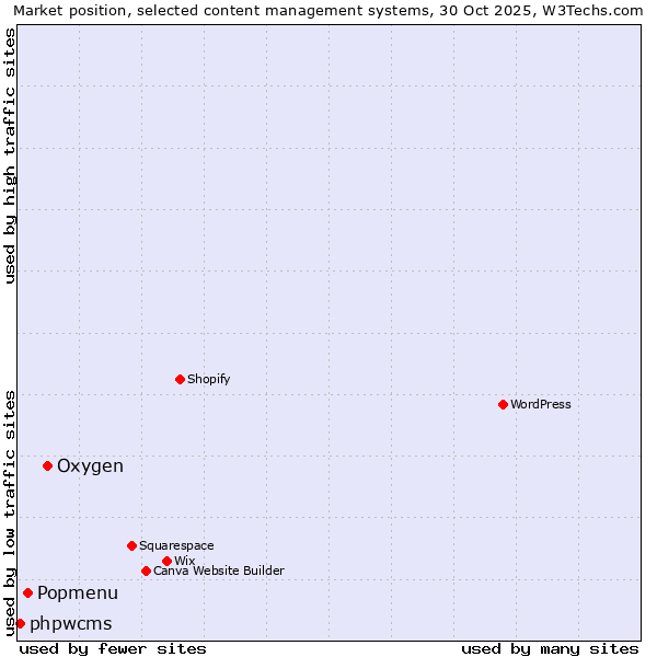 Market position of Oxygen vs. Popmenu vs. phpwcms