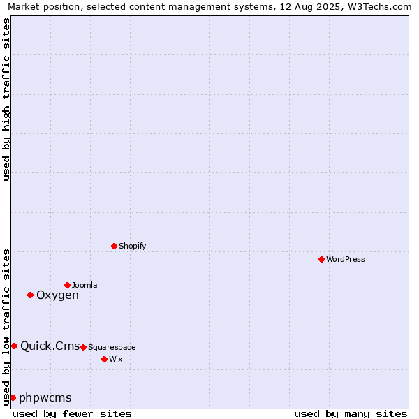 Market position of Oxygen vs. Quick.Cms vs. phpwcms
