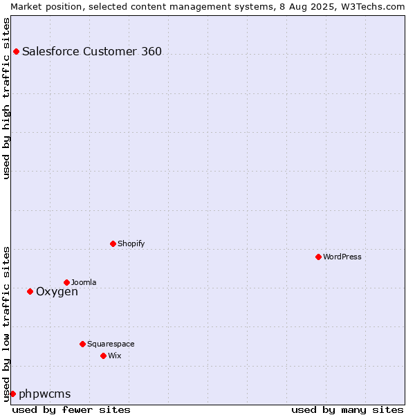 Market position of Oxygen vs. Salesforce Customer 360 vs. phpwcms