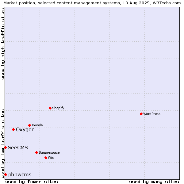 Market position of Oxygen vs. phpwcms vs. SeeCMS