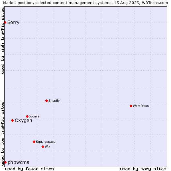 Market position of Oxygen vs. phpwcms vs. Sorry