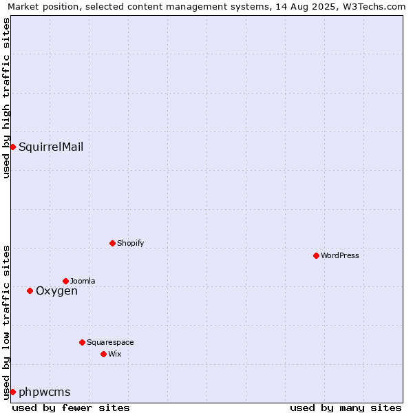 Market position of Oxygen vs. phpwcms vs. SquirrelMail
