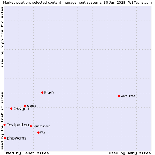 Market position of Oxygen vs. phpwcms vs. Textpattern