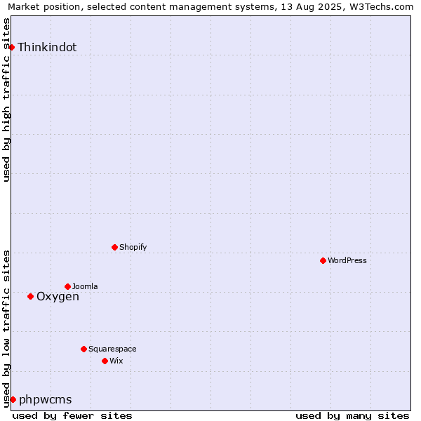 Market position of Oxygen vs. phpwcms vs. Thinkindot