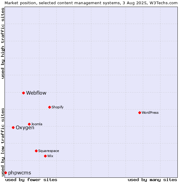 Market position of Webflow vs. Oxygen vs. phpwcms