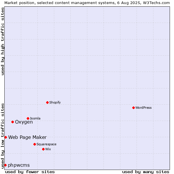 Market position of Oxygen vs. Web Page Maker vs. phpwcms